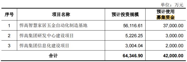 计近1000万元 研发投入不及销售费用一半k8凯发马竞赞助悍高集团IPO七高管年薪合(图4)
