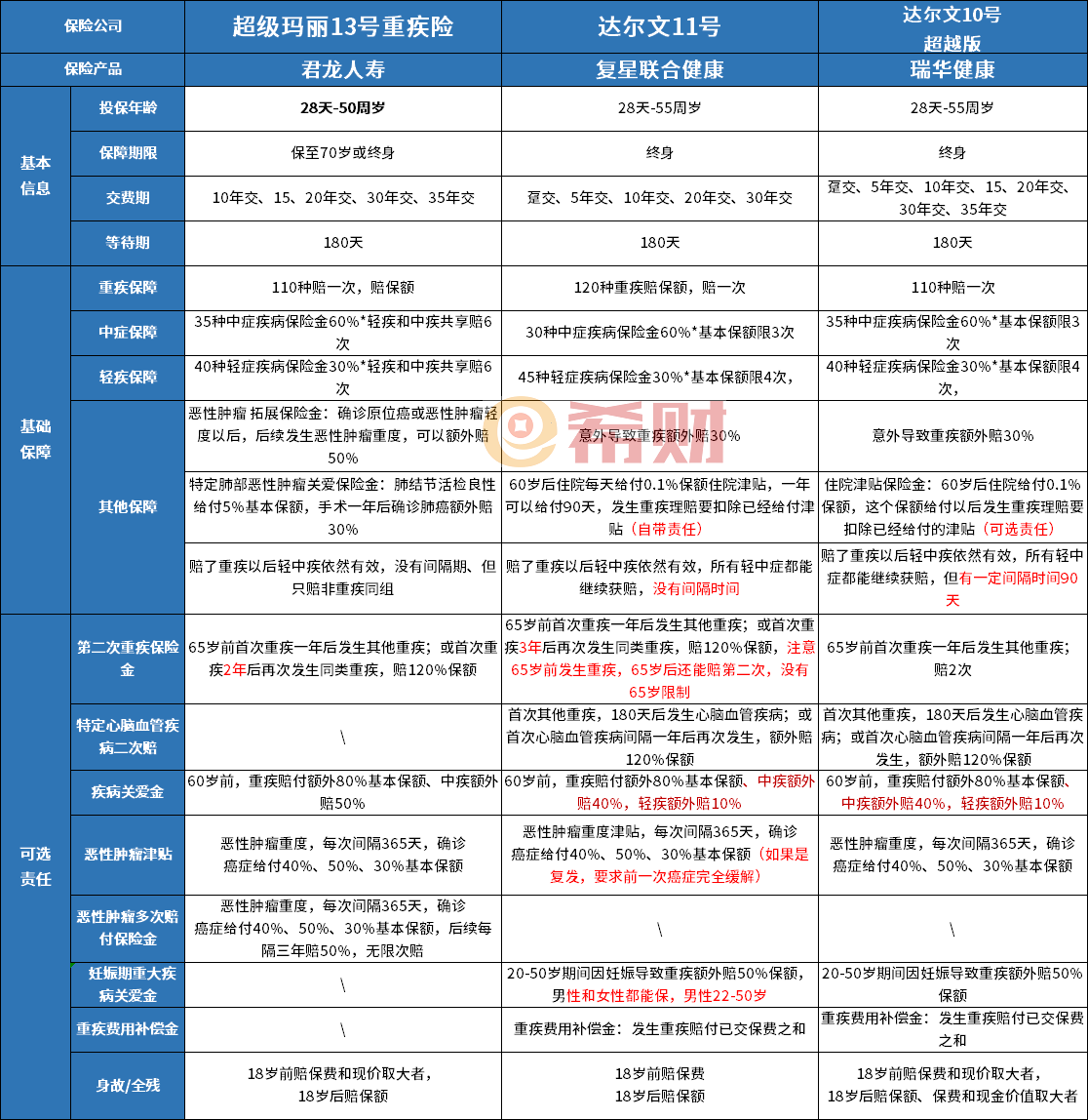 文11号重疾险全面评测产品条款分析k8凯发国际登录复星联合健康达尔